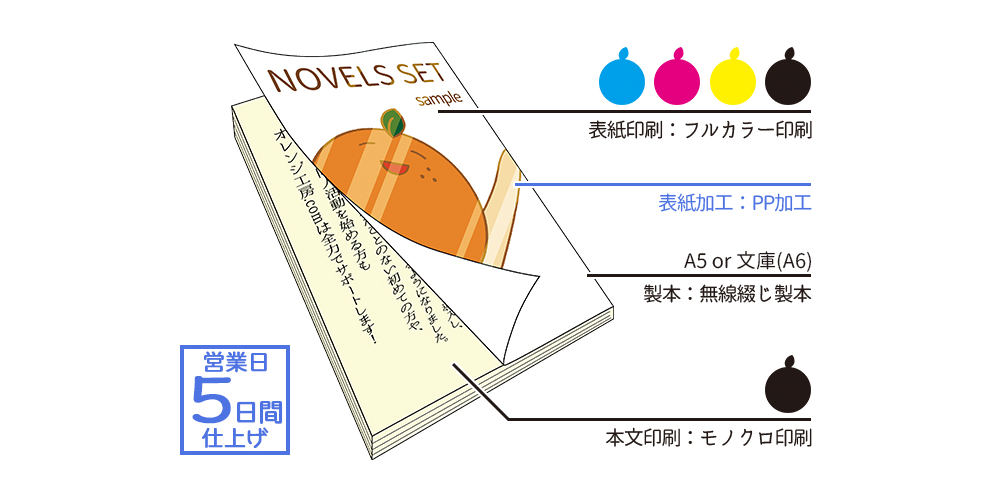 小説本PPセット（表紙フルカラー×本文単色カラー） | 冊子印刷 | 同人 ...